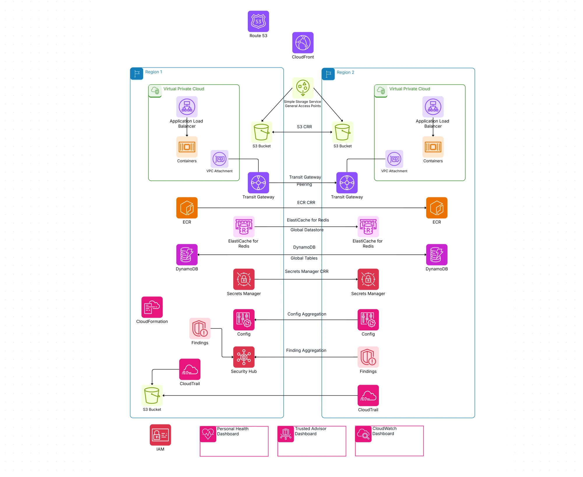 Multi Region AWS Architecture